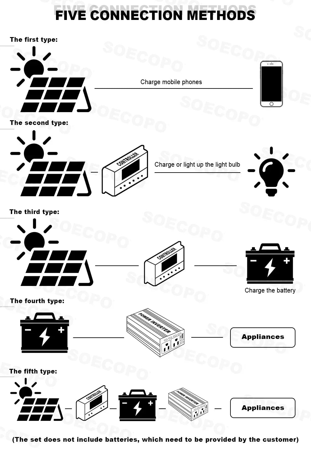 7000W Off-Grid Solar Generator Kit  Dual Volt 110V/220V Inverter 100A Controller 500W Panel for Home/Camping/RV/Emergency Backup